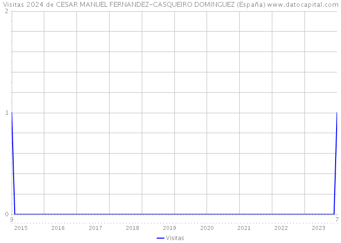 Visitas 2024 de CESAR MANUEL FERNANDEZ-CASQUEIRO DOMINGUEZ (España) 