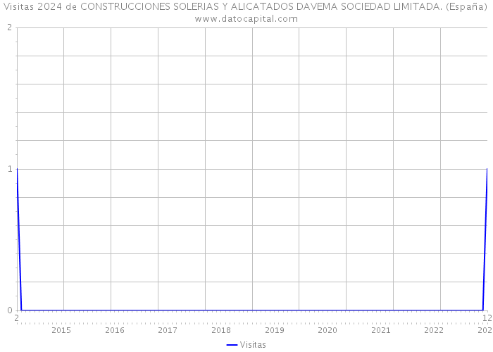 Visitas 2024 de CONSTRUCCIONES SOLERIAS Y ALICATADOS DAVEMA SOCIEDAD LIMITADA. (España) 