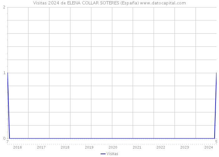 Visitas 2024 de ELENA COLLAR SOTERES (España) 