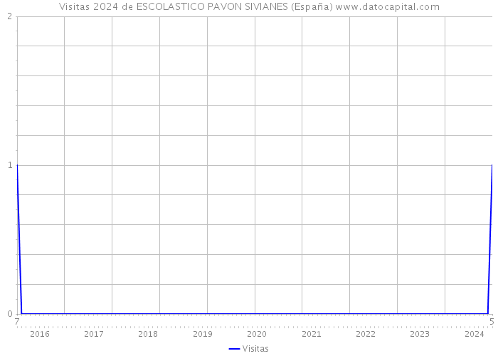 Visitas 2024 de ESCOLASTICO PAVON SIVIANES (España) 