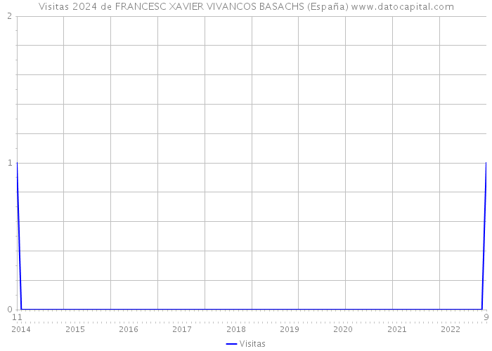 Visitas 2024 de FRANCESC XAVIER VIVANCOS BASACHS (España) 