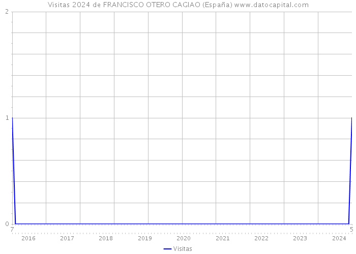 Visitas 2024 de FRANCISCO OTERO CAGIAO (España) 