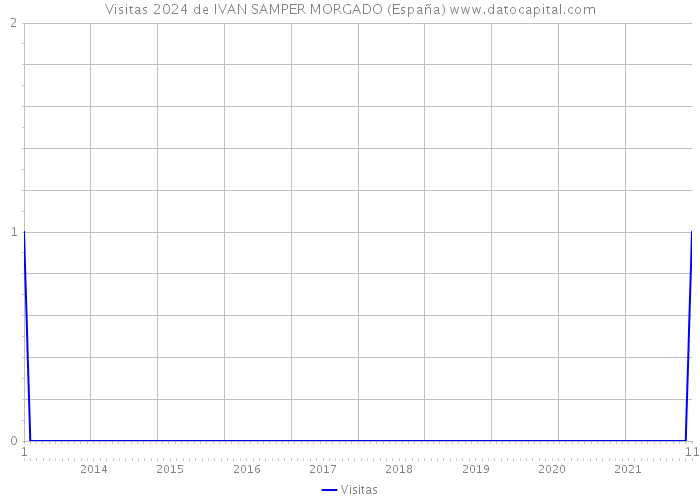 Visitas 2024 de IVAN SAMPER MORGADO (España) 