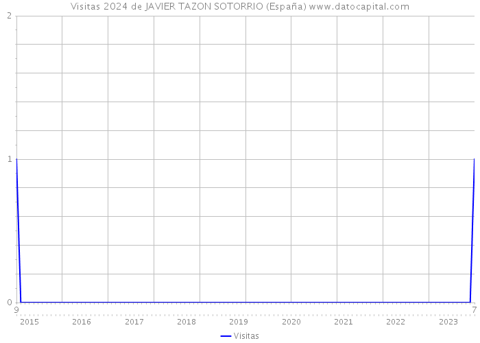 Visitas 2024 de JAVIER TAZON SOTORRIO (España) 