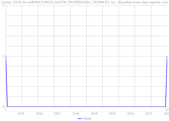 Visitas 2024 de LABORATORIOS DIGITAL PROFESIONAL CROMATIC S.L. (España) 