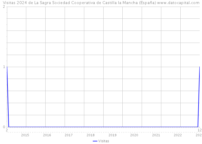 Visitas 2024 de La Sagra Sociedad Cooperativa de Castilla la Mancha (España) 