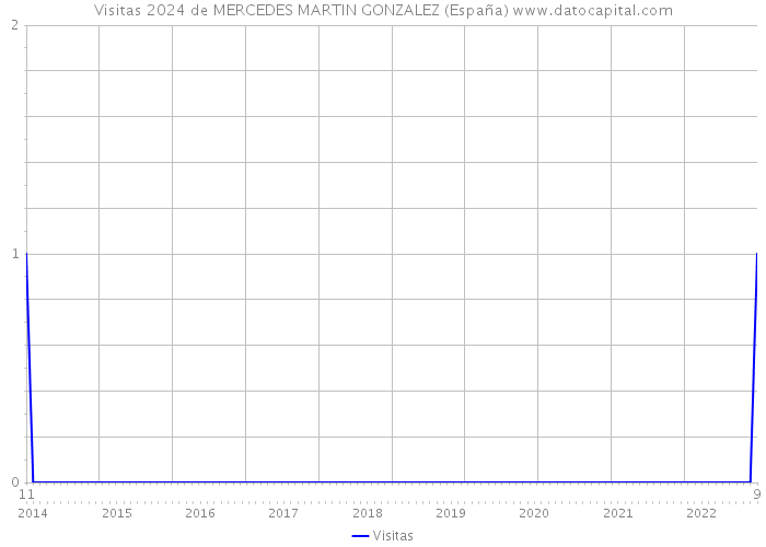 Visitas 2024 de MERCEDES MARTIN GONZALEZ (España) 