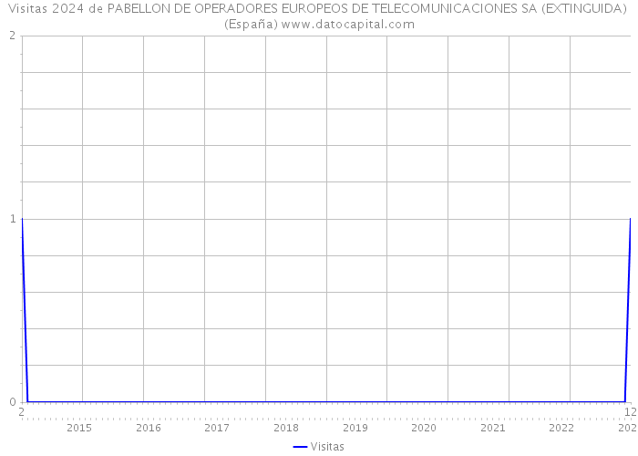 Visitas 2024 de PABELLON DE OPERADORES EUROPEOS DE TELECOMUNICACIONES SA (EXTINGUIDA) (España) 