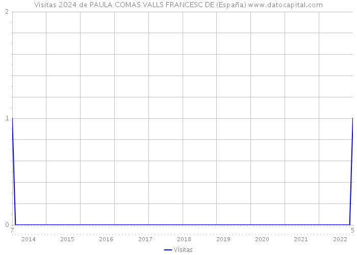 Visitas 2024 de PAULA COMAS VALLS FRANCESC DE (España) 