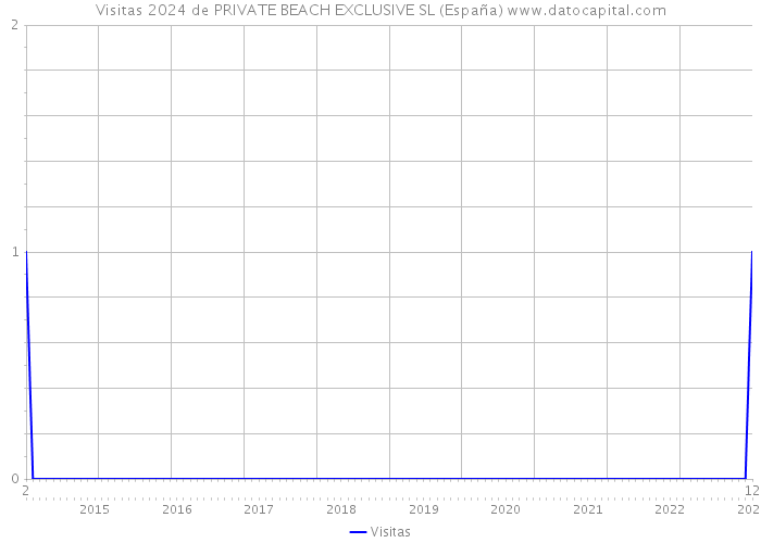 Visitas 2024 de PRIVATE BEACH EXCLUSIVE SL (España) 