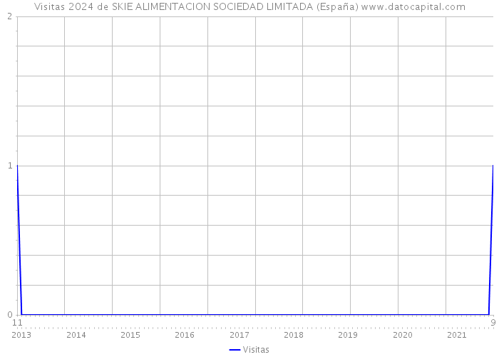 Visitas 2024 de SKIE ALIMENTACION SOCIEDAD LIMITADA (España) 