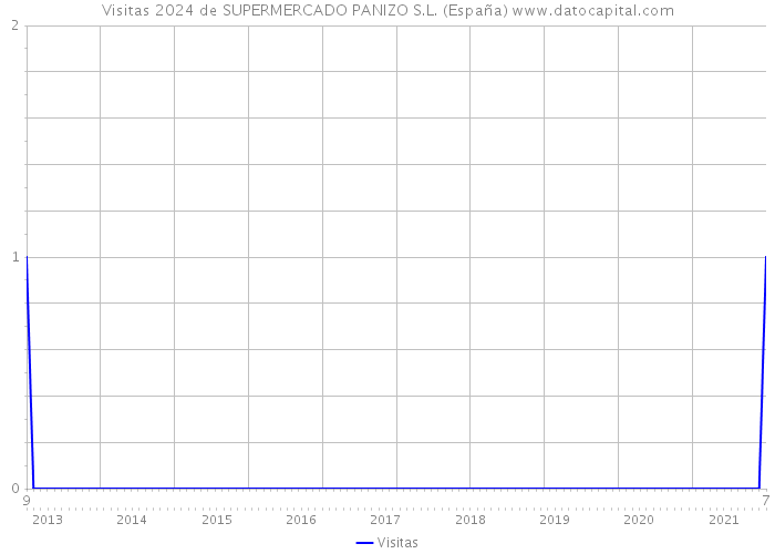 Visitas 2024 de SUPERMERCADO PANIZO S.L. (España) 