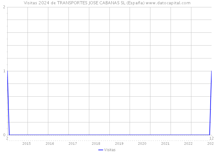 Visitas 2024 de TRANSPORTES JOSE CABANAS SL (España) 