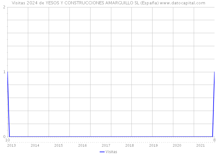 Visitas 2024 de YESOS Y CONSTRUCCIONES AMARGUILLO SL (España) 