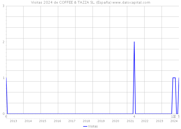Visitas 2024 de COFFEE & TAZZA SL. (España) 