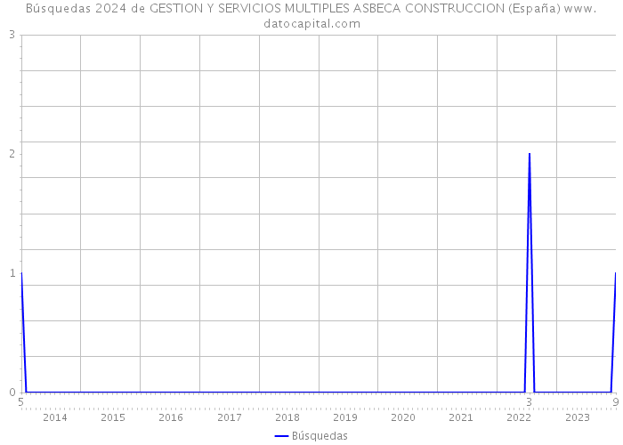 Búsquedas 2024 de GESTION Y SERVICIOS MULTIPLES ASBECA CONSTRUCCION (España) 