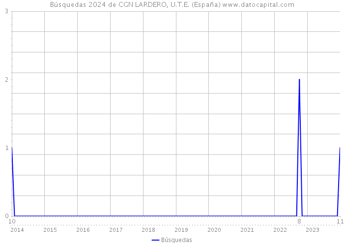 Búsquedas 2024 de CGN LARDERO, U.T.E. (España) 