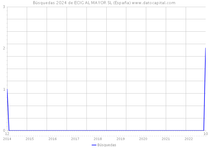 Búsquedas 2024 de ECIG AL MAYOR SL (España) 