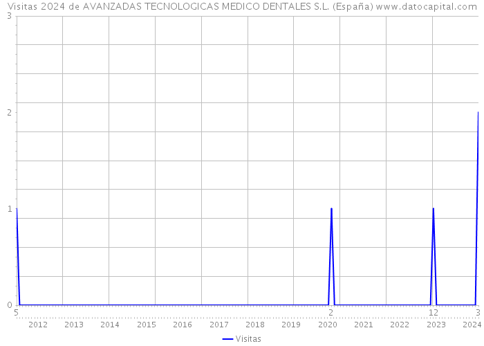 Visitas 2024 de AVANZADAS TECNOLOGICAS MEDICO DENTALES S.L. (España) 
