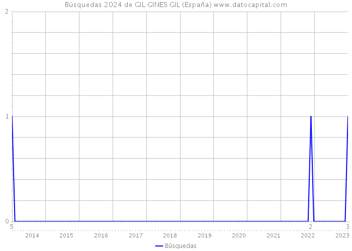 Búsquedas 2024 de GIL GINES GIL (España) 