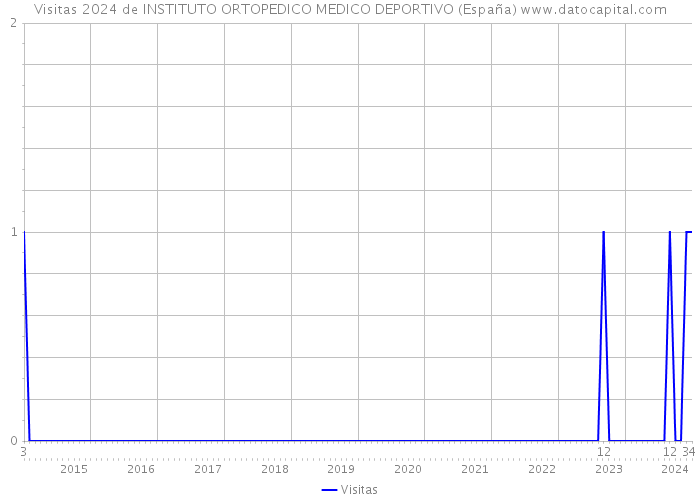 Visitas 2024 de INSTITUTO ORTOPEDICO MEDICO DEPORTIVO (España) 