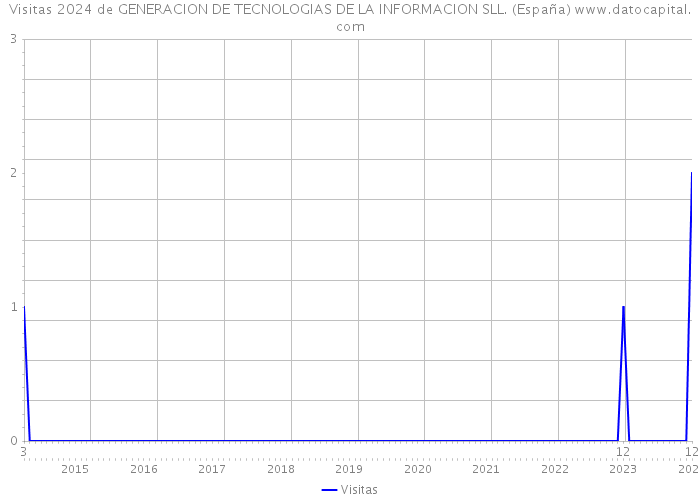 Visitas 2024 de GENERACION DE TECNOLOGIAS DE LA INFORMACION SLL. (España) 