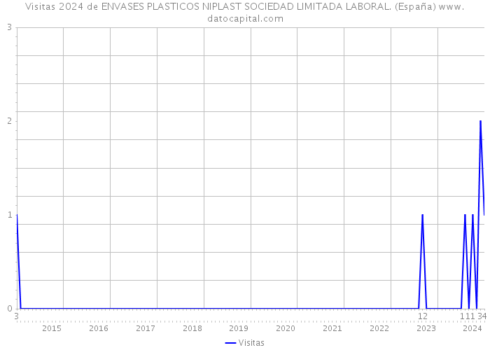 Visitas 2024 de ENVASES PLASTICOS NIPLAST SOCIEDAD LIMITADA LABORAL. (España) 