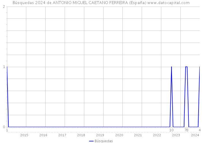 Búsquedas 2024 de ANTONIO MIGUEL CAETANO FERREIRA (España) 