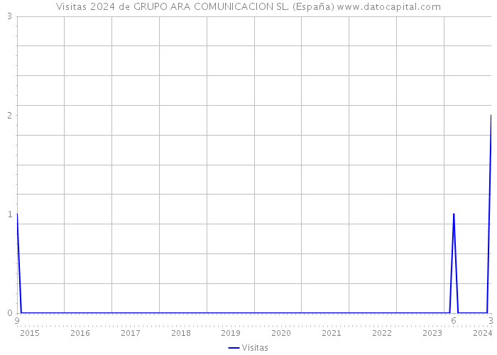 Visitas 2024 de GRUPO ARA COMUNICACION SL. (España) 