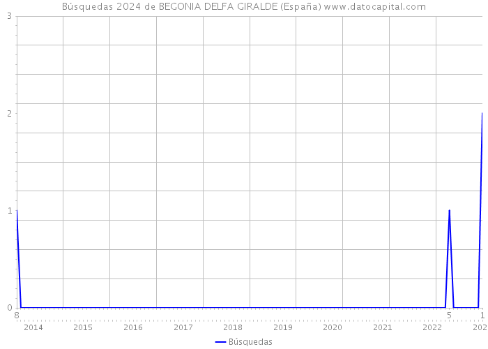 Búsquedas 2024 de BEGONIA DELFA GIRALDE (España) 