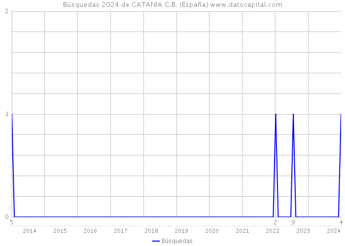Búsquedas 2024 de CATANIA C.B. (España) 
