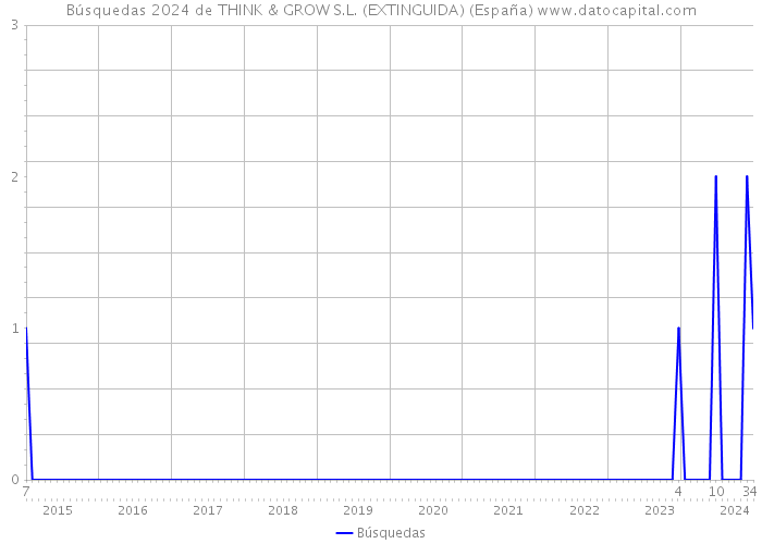 Búsquedas 2024 de THINK & GROW S.L. (EXTINGUIDA) (España) 