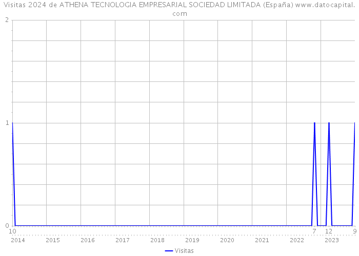 Visitas 2024 de ATHENA TECNOLOGIA EMPRESARIAL SOCIEDAD LIMITADA (España) 