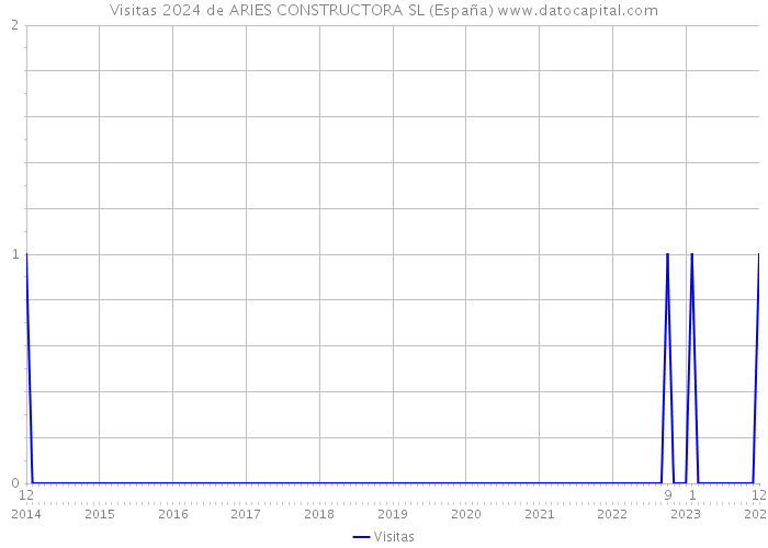 Visitas 2024 de ARIES CONSTRUCTORA SL (España) 