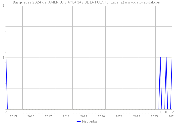 Búsquedas 2024 de JAVIER LUIS AYLAGAS DE LA FUENTE (España) 