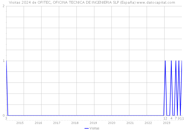 Visitas 2024 de OFITEC, OFICINA TECNICA DE INGENIERIA SLP (España) 