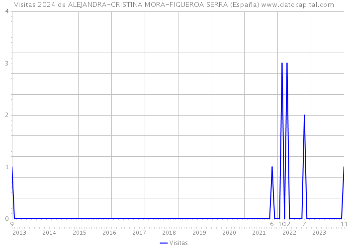 Visitas 2024 de ALEJANDRA-CRISTINA MORA-FIGUEROA SERRA (España) 
