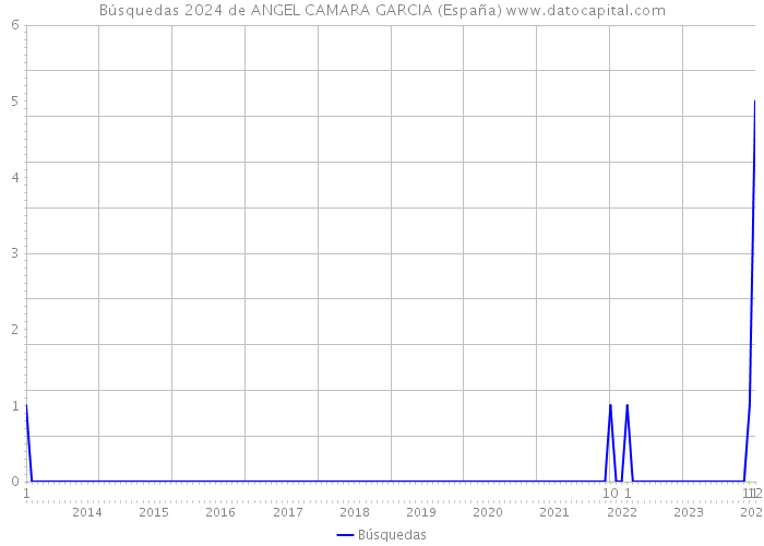 Búsquedas 2024 de ANGEL CAMARA GARCIA (España) 