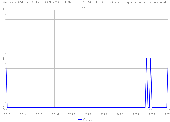Visitas 2024 de CONSULTORES Y GESTORES DE INFRAESTRUCTURAS S.L. (España) 