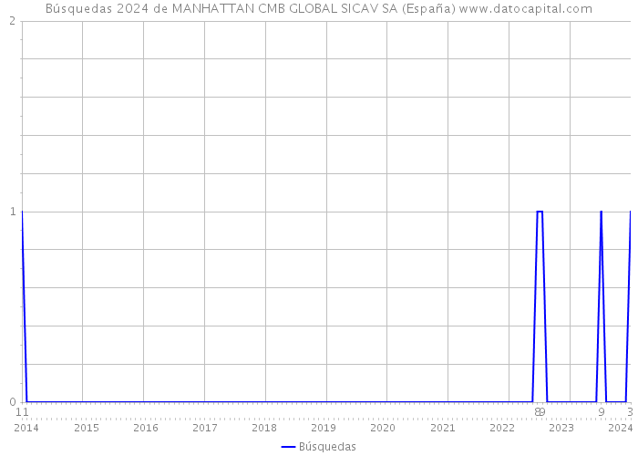 Búsquedas 2024 de MANHATTAN CMB GLOBAL SICAV SA (España) 