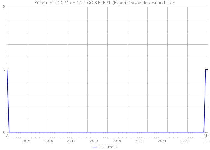 Búsquedas 2024 de CODIGO SIETE SL (España) 