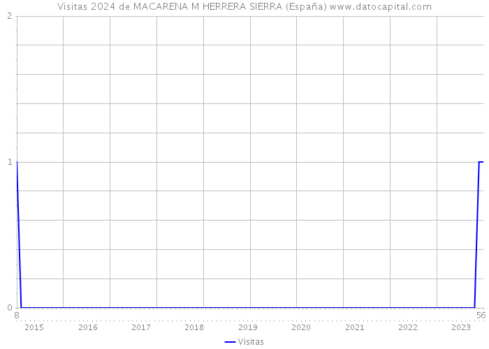 Visitas 2024 de MACARENA M HERRERA SIERRA (España) 
