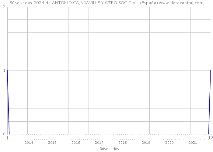 Búsquedas 2024 de ANTONIO CAJARAVILLE Y OTRO SOC CIVIL (España) 