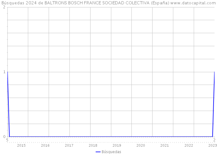 Búsquedas 2024 de BALTRONS BOSCH FRANCE SOCIEDAD COLECTIVA (España) 