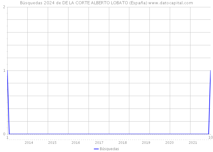 Búsquedas 2024 de DE LA CORTE ALBERTO LOBATO (España) 