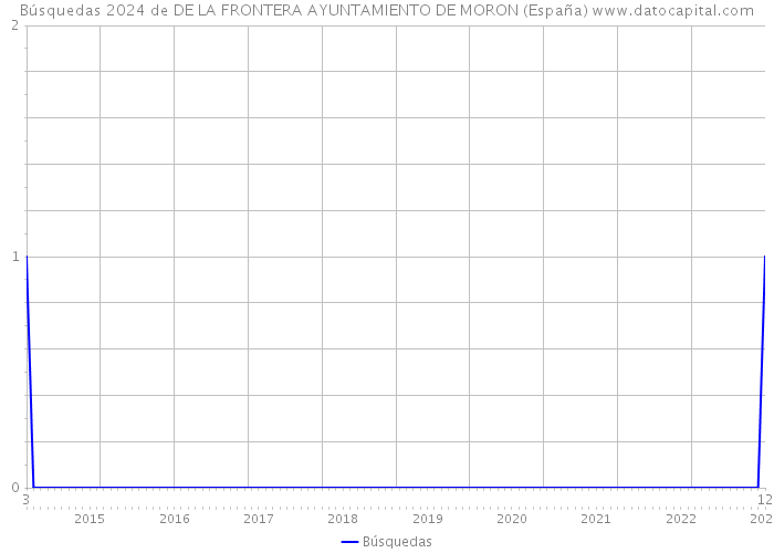 Búsquedas 2024 de DE LA FRONTERA AYUNTAMIENTO DE MORON (España) 