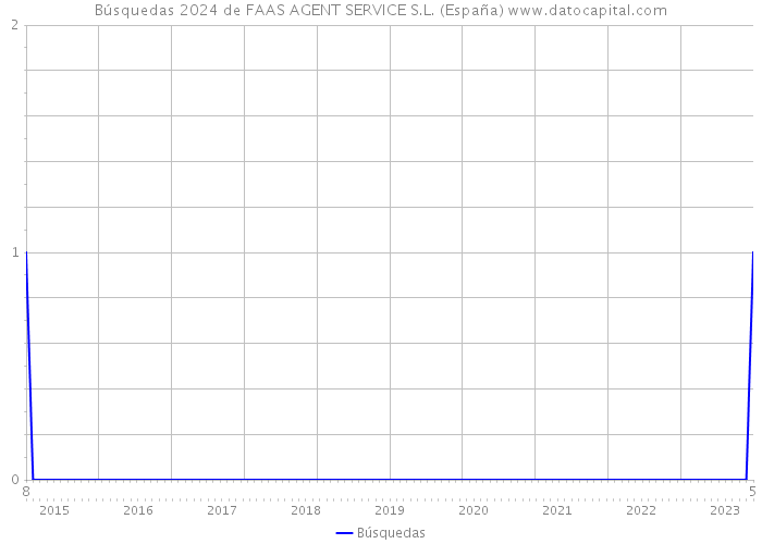 Búsquedas 2024 de FAAS AGENT SERVICE S.L. (España) 
