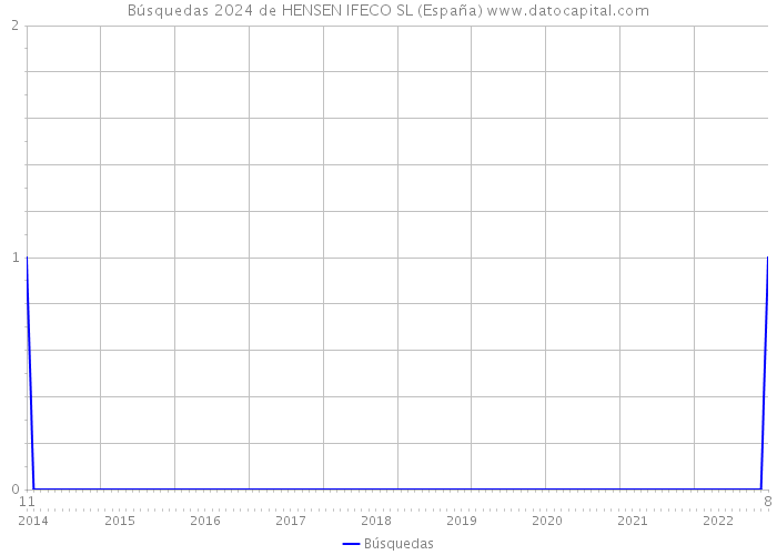 Búsquedas 2024 de HENSEN IFECO SL (España) 