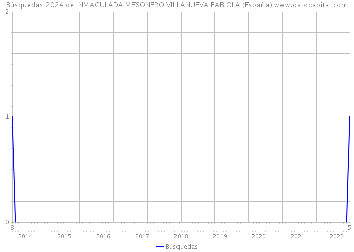 Búsquedas 2024 de INMACULADA MESONERO VILLANUEVA FABIOLA (España) 