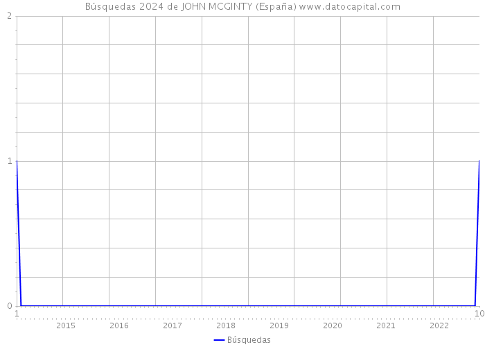 Búsquedas 2024 de JOHN MCGINTY (España) 